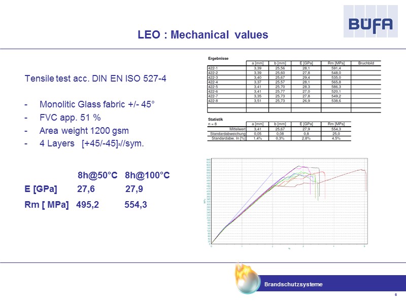 Tensile test acc. DIN EN ISO 527-4  Monolitic Glass fabric +/- 45° FVC